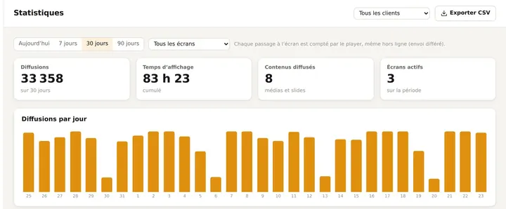 Tableau de statistiques : nombre de diffusions par jour et temps d'affichage cumulé